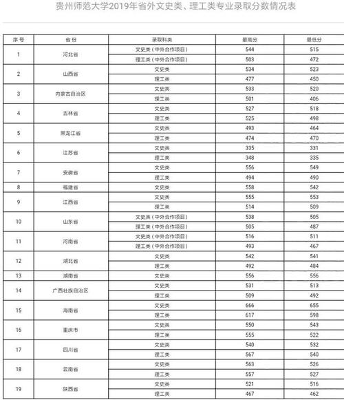 贵州师范大学往年在全国各省录取分数线汇总,填报志愿
