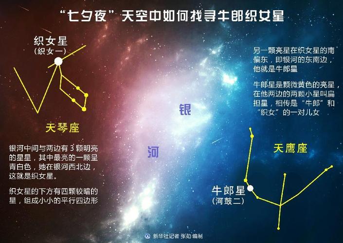"七夕夜"天空中如何找寻牛郎织女星
