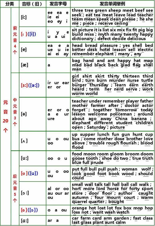 英文国际音标发音字母组合及单词举例.doc