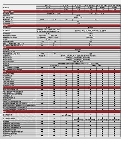 看了新逍客1.2t的配置发现根本没法和缤智xrv比