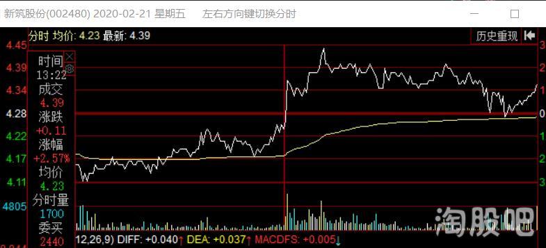 解读新筑股份的主力操盘模式_月地花开_ sz002480_ 淘