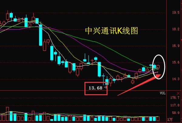 中兴通讯:最佳布局点位展现,后期走势揭秘_搜狐股票