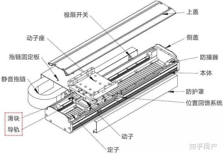 直线电机结构,注意图中的导轨-滑块机构