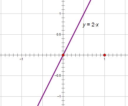 画出y=2x的函数图像