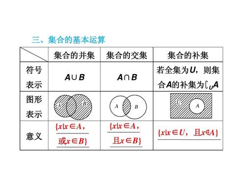 三,集合的基本运算 集合的并集 符号 表示 图形 集合的交集 集合的