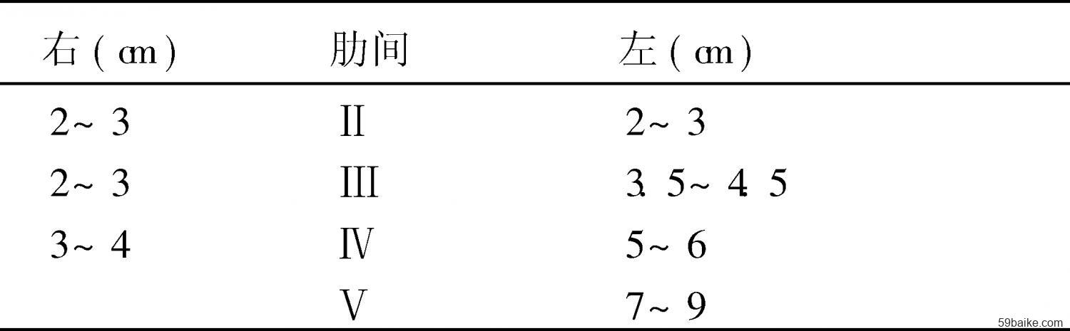 正常成人心脏相对浊音界