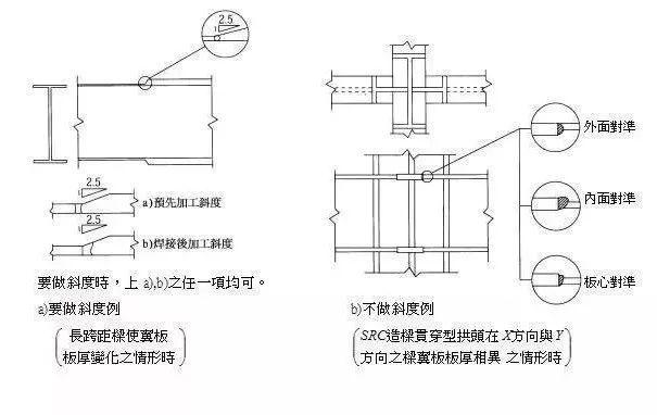 使用两面焊接(背铲)时,板厚差超过10mm也仅施作补强填角焊接即可