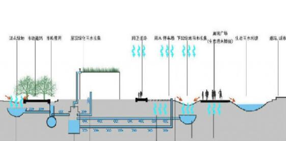 雨水收集利用系统