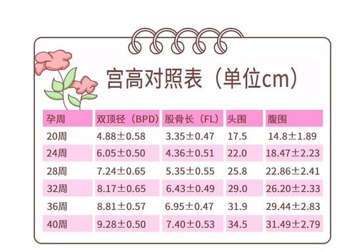 收缩压的正常90mmhg~140mmhg;    2,宫高,腹围    宫高是指从下腹耻骨