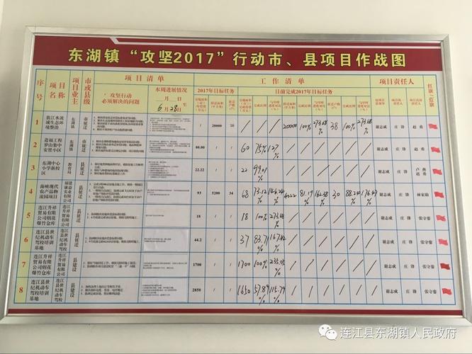 东湖镇"攻坚2017"行动项目作战图