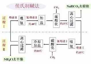 侯德榜制碱法手抄报