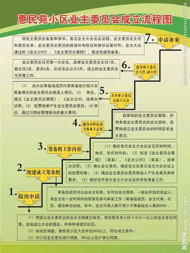 小区业主委员会成立流程图图片