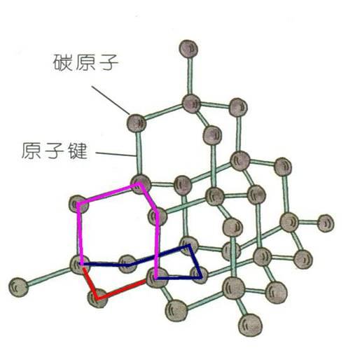 金刚石是立体网状结构,每个碳原子形成4个共价键,任意抽出2个共价键