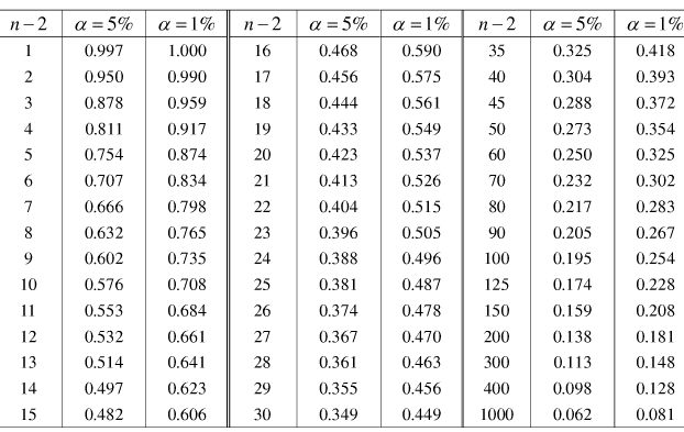 关于线性相关系数r的临界值表