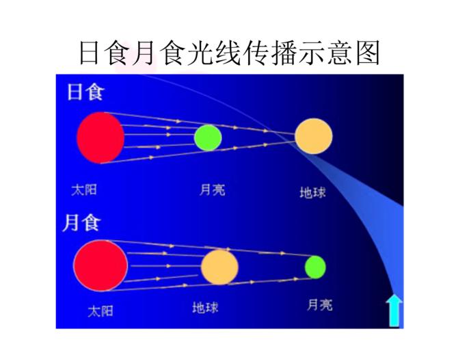 月食示意图画法及其原理ppt14页