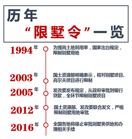 众所周知,随着土地资源的愈趋紧缺,"限墅令"的颁布,不可否认,作为