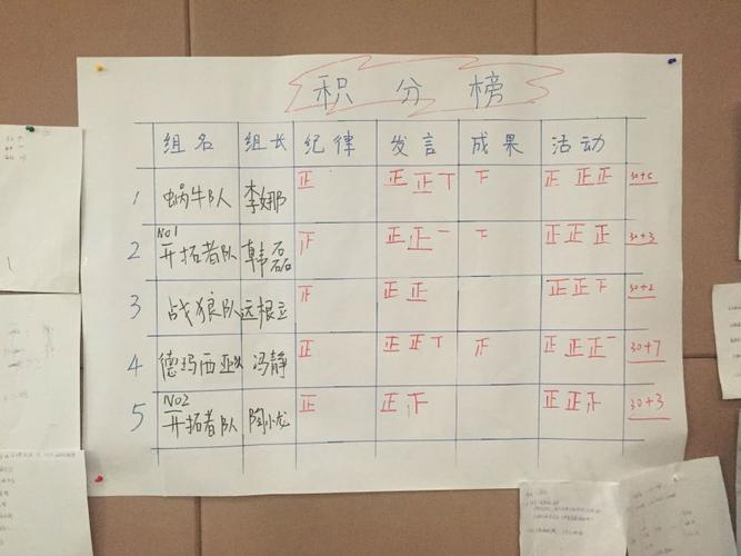 本次培训分为5个小组,采取分组pk,赢取积分的形式开展,以学员课堂纪律