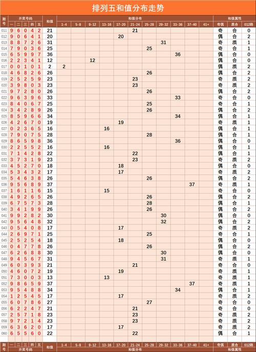 排列五【060】期基础走势图
