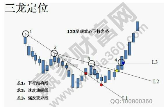 湖南投资股票:三龙定位k线组合模型的运用