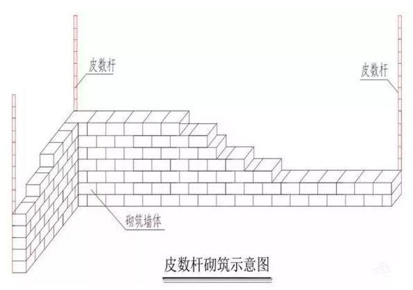 砌块组砌: 排砖完成后,在各转角处,且间距不超过 15m 设立皮数杆,并