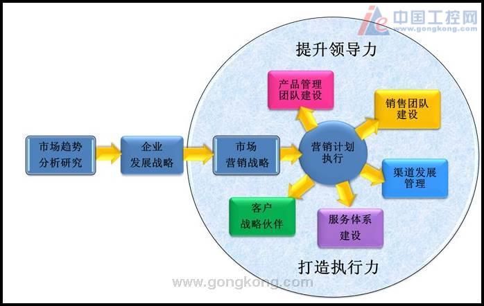 中国自动化企业领导管理技能和员工岗位技能的提升将是我们义不容辞的