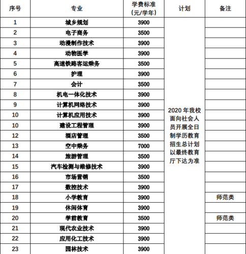 2020年阜阳职业技术学院高职扩招招生专业