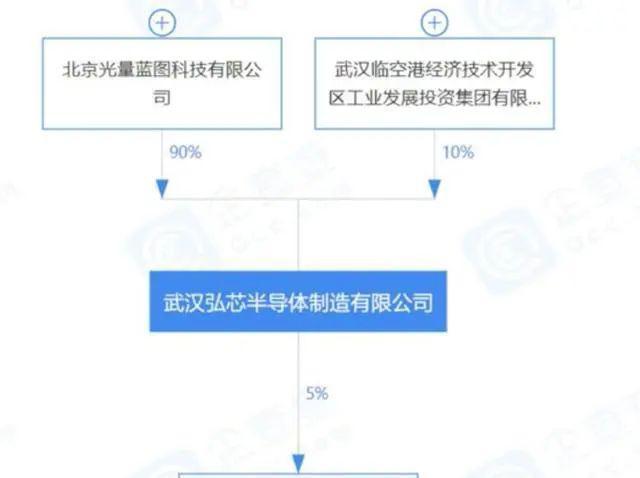 揭秘武汉弘芯上千亿半导体暴雷背后的资本如何空手套白狼?