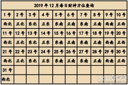 2019年财神方位在哪方查找财神方位