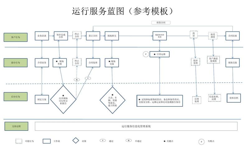 污水处理厂运行服务蓝图服务流程图