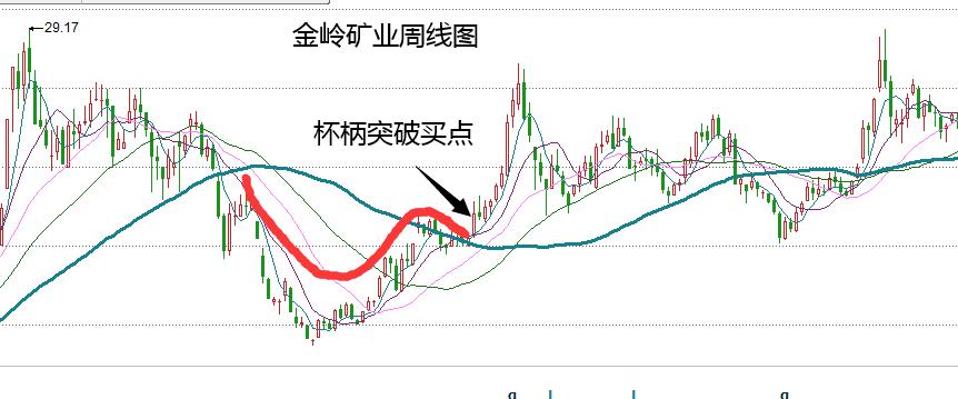 揭秘欧奈尔炒股每年能翻2倍的方法_股票形态