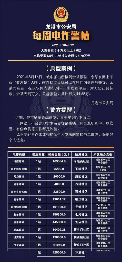 龙港多人上当受骗!有人损失44.58万._市公安局
