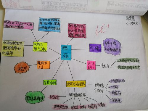 七年级(1)班《西亚》思维导图作品集