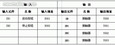 表1  i/o地址分配表