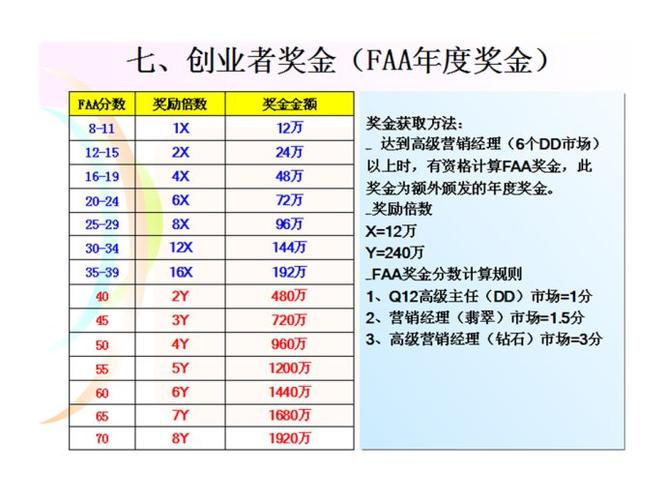 2015年安利最新奖金制度