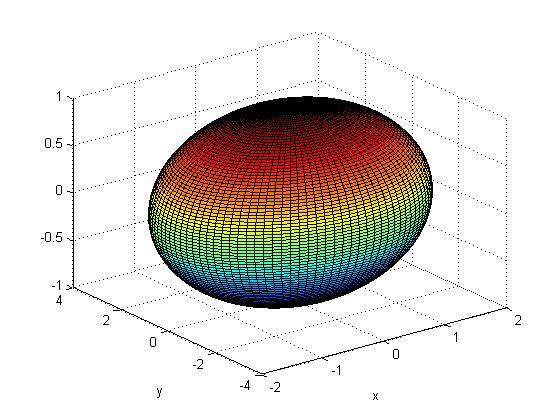 用matlab做出椭球面x^2/4 y^2/9 z^2/1=1的图形.帮忙看看代码怎么写?