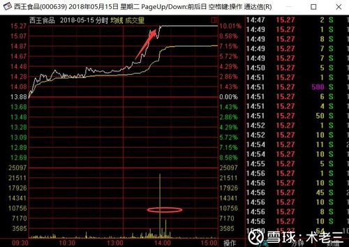 是一个被挖掘的低位品种,后续还有不少补涨空间$西王食品(000639)$