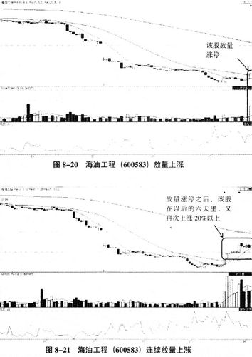 11%,海油工程(600583)也在当日突然放量上涨,并且以5.