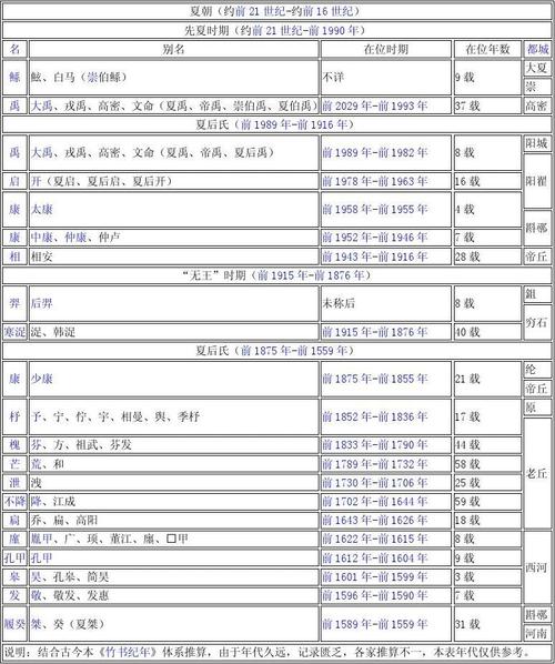 02夏朝君主世系(资料丰富,内容详尽;已仔细校对,无错误)
