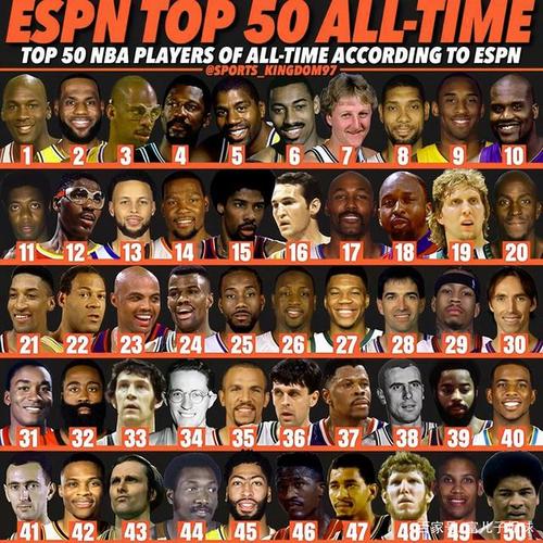 美媒评nba历史50大球星:字母碾压艾弗森保罗,库里kd进不了前十