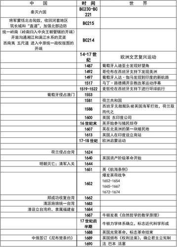 浙江省2016年高考历史《大事年表》知识总结