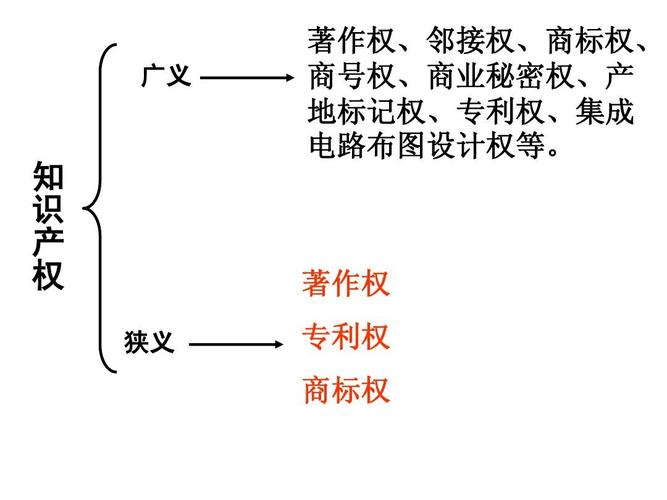 技术与设计1复习答案ppt  广义 知 识 产 权 狭义 著作权,邻接权,商标