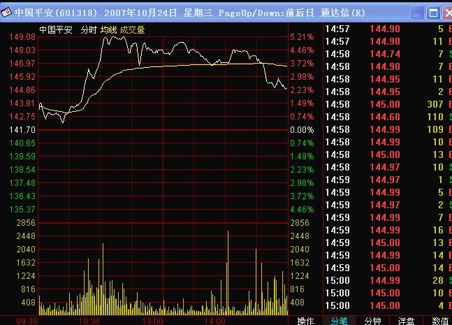 平安保险股票代码601318,最高价149.