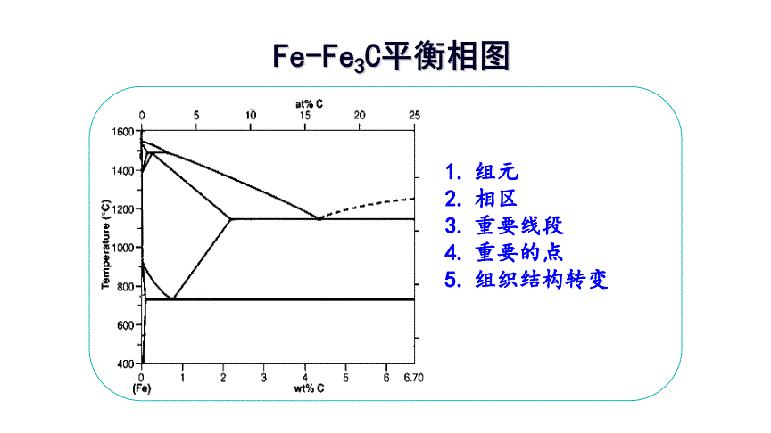 fe-fe3c相图土木工程材料.pdf