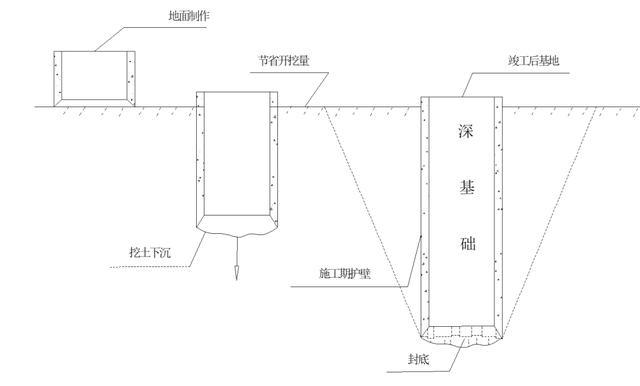 了解什么是沉井,沉井施工技术图解