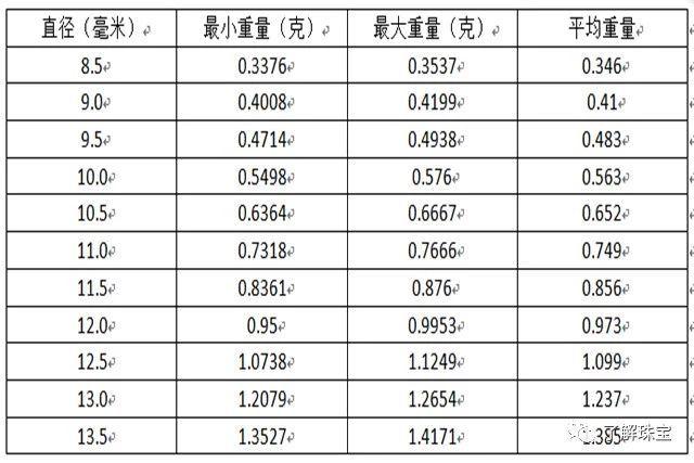 科普|琥珀蜜蜡圆珠直径与重量对照表!