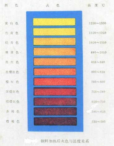 给你一个大概的对照图,淬火最好晚上进行,比较容易观察火色.