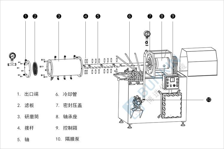 供应20l-60l 整机不锈钢 卧式砂磨机 悬浮剂 油漆 涂料 研磨设备