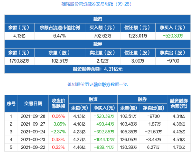 雄韬股份连续6日融资净偿还累计535496万元0928