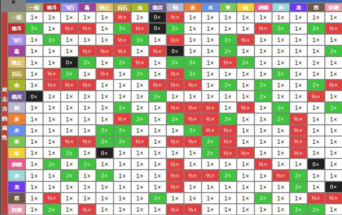 能的话,可以把属性相克的