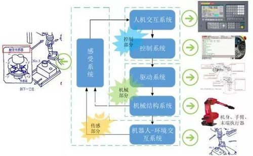 图2工业机器人组成示意图